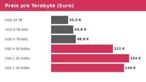 Balkendiagramm: Preis pro Terabyte von HDDs mit 4 bis 24 TB und NVMe-SSDs mit 1 bis 4 TB im Vergleich