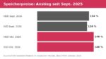 Black Friday 2026: Festplatten & SSDs