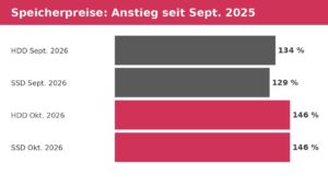 Balkendiagramm zum Preisanstieg von Festplatten und SSDs seit September 2025