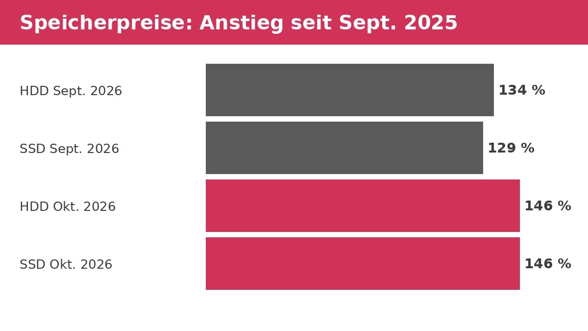 Balkendiagramm zum Preisanstieg von Festplatten und SSDs seit September 2025