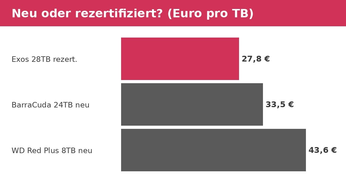 Balkendiagramm: Preis pro TB einer rezertifizierten Seagate Exos 28 TB im Vergleich zu neuer BarraCuda 24 TB und WD Red Plus 8 TB