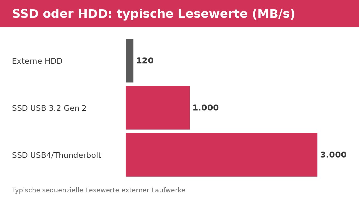 SSD oder HDD?